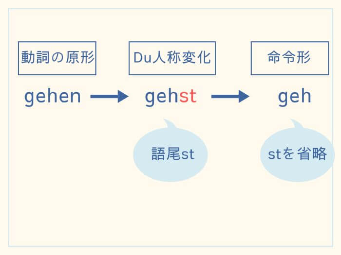 ドイツ語　Du命令形 解説図１